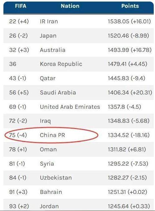 国足12强赛两连败丢18分  FIFA排名下降四位