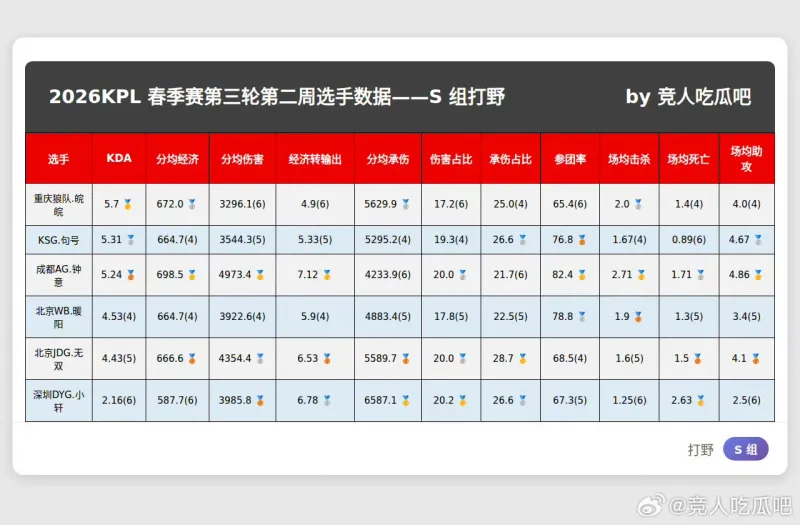 AYX GAMES-春季赛S组最新数据，大家觉得谁会入选周最佳阵容？